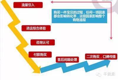 淘寶直通車主要影響的4個誘因