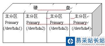 Linux下的硬盤分區及規劃(圖)
