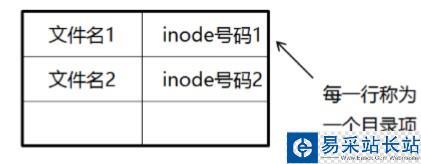 關于CentOS 7文件系統與日志分析
