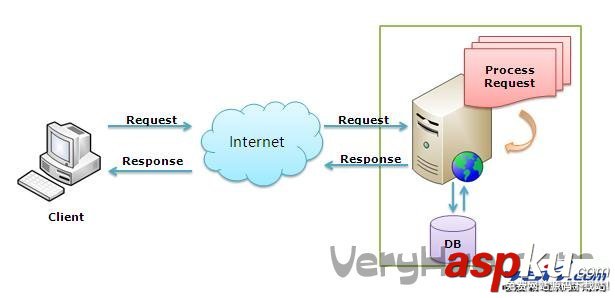釋義IIS web服務器是如何處理ASP.NET請求的(圖)