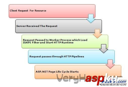 釋義IIS web服務器是如何處理ASP.NET請求的(圖)