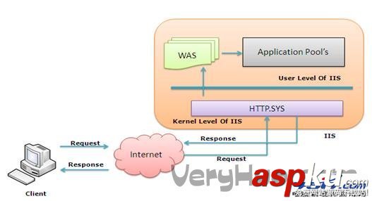 釋義IIS web服務器是如何處理ASP.NET請求的(圖)