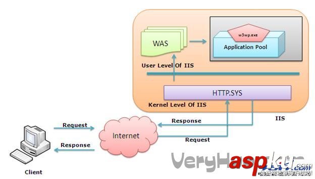 釋義IIS web服務器是如何處理ASP.NET請求的(圖)