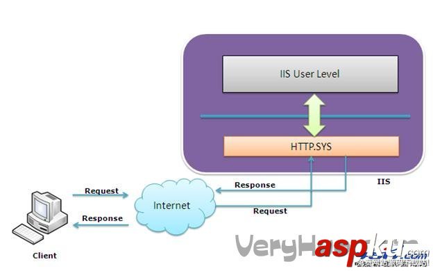 釋義IIS web服務器是如何處理ASP.NET請求的(圖)