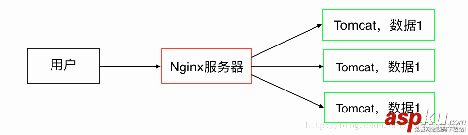 nginx負載均衡和集群,nginx,tomcat負載均衡,集群,負載均衡
