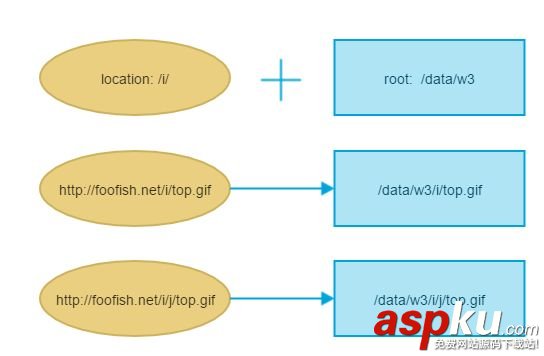 nginx,root,alias,root指令