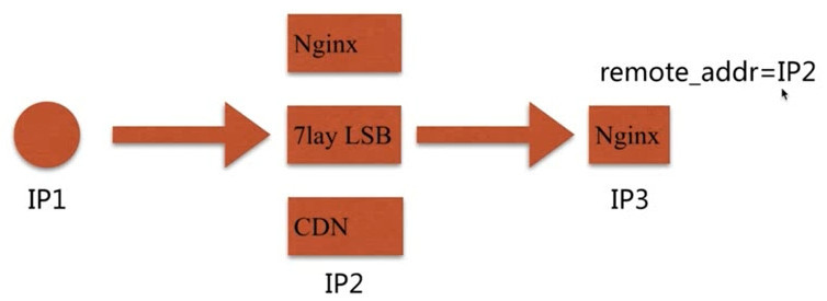Nginx,請求限制,訪問控制