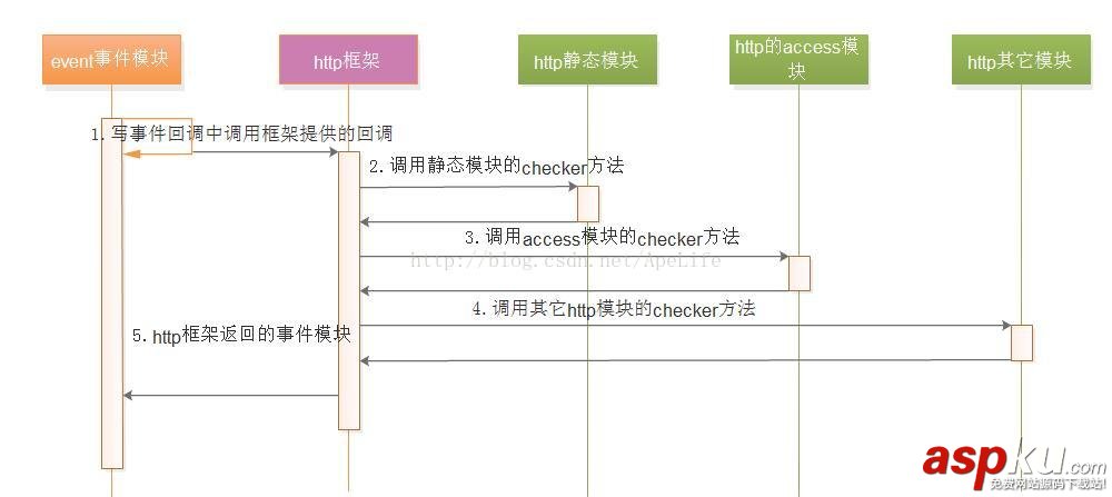 nginx,http請求,nginx處理http請求