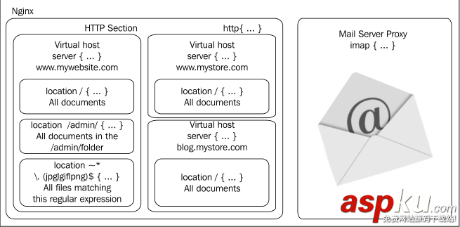 Debian系統下為PHP程序配置Nginx服務器的基本教程