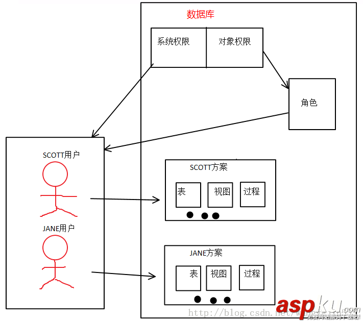 Oracle知識整理筆記