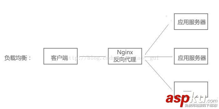 nginx基本配置,nginx配置,nginx靜態服務器