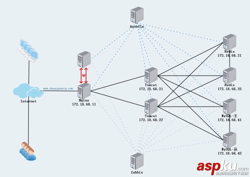 nginx,tomcat,redis,會話