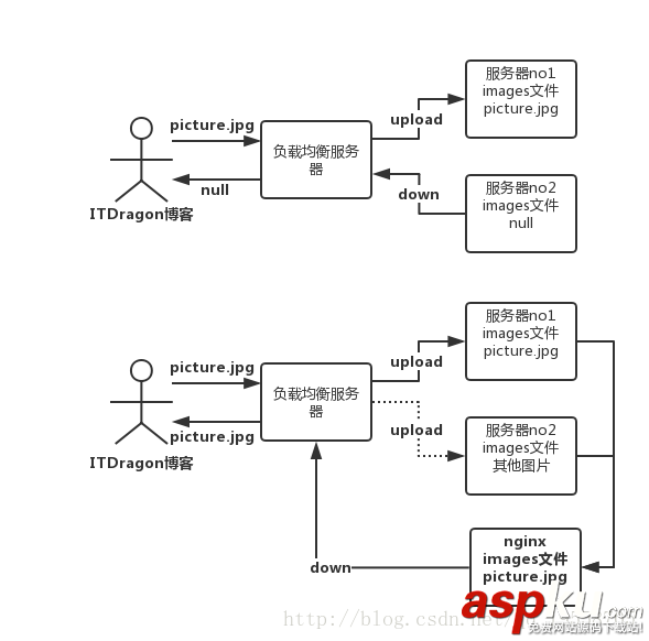 Nginx,圖片服務器