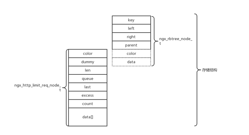 Nginx源碼,nginx,限流模塊
