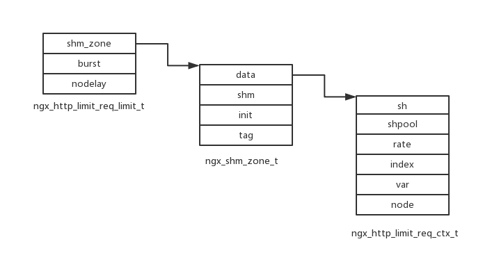 Nginx源碼,nginx,限流模塊