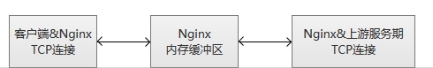 在Nginx服務器中配置針對TCP的負載均衡的方法