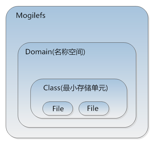 Nginx,Mogilefs,分布式儲存
