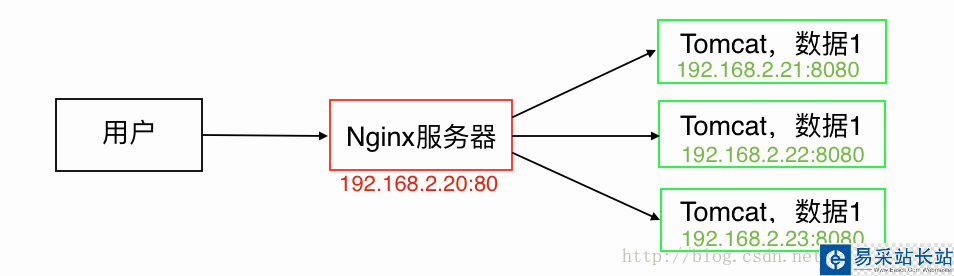 具體實現負載均衡