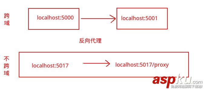 nginx,解決跨域,nginx代理,nginx解決跨域問題
