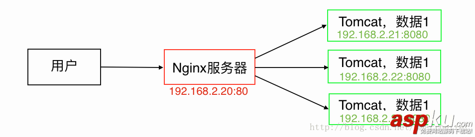 nginx負載均衡和集群,nginx,tomcat負載均衡,集群,負載均衡