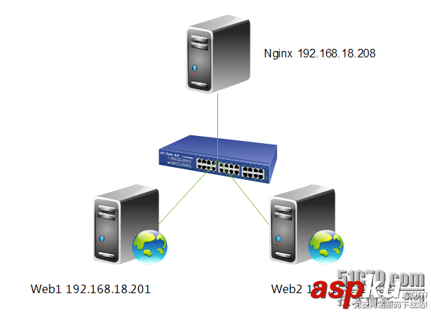 nginx,url,重寫,負載均衡,反向代理