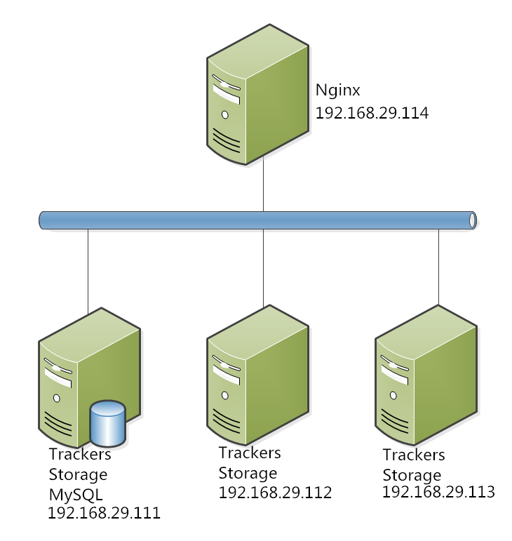 Nginx,Mogilefs,分布式儲存