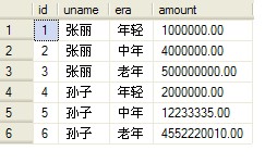 Oracle的數據表中行轉列與列轉行的操作實例講解