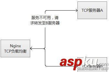 在Nginx服務器中配置針對TCP的負載均衡的方法