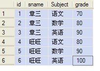 Oracle的數據表中行轉列與列轉行的操作實例講解
