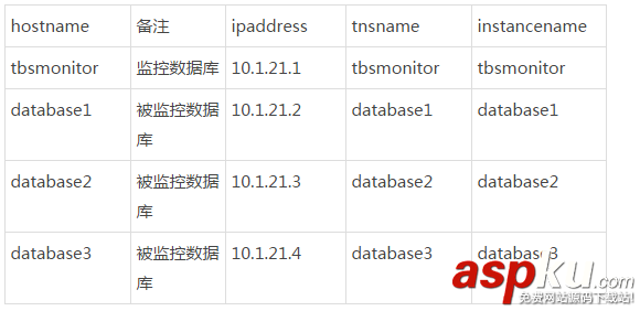 在Linux系統上同時監控多個Oracle數據庫表空間的方法