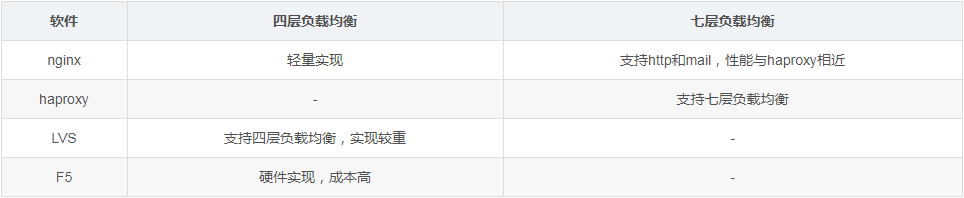 負載均衡,nginx
