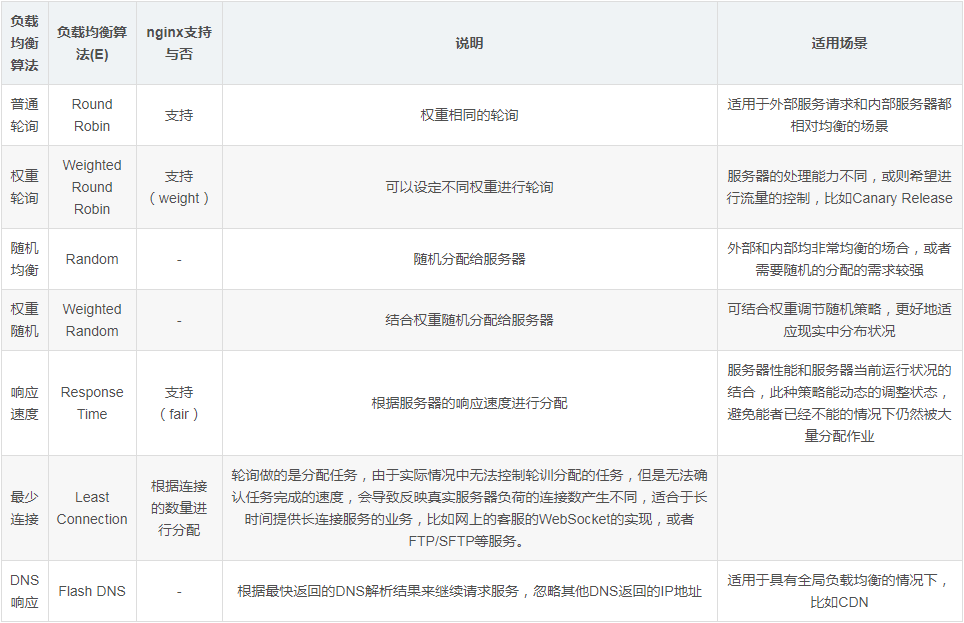 負載均衡,nginx