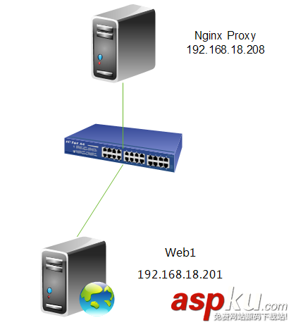 nginx,url,重寫,負載均衡,反向代理