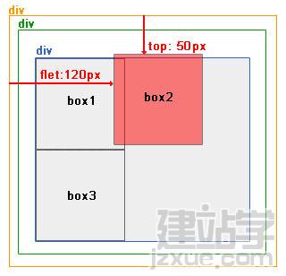 網頁布局教程:絕對定位和相對定位