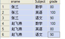 Oracle的數據表中行轉列與列轉行的操作實例講解