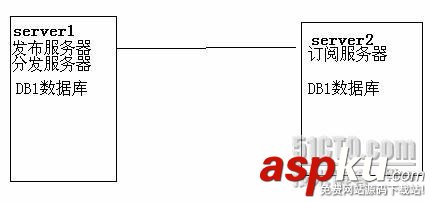 SQL Server 2005 數據庫復制詳細介紹