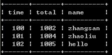 SQL,相同內容,max,min,exists