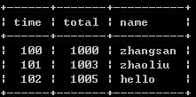SQL,相同內容,max,min,exists