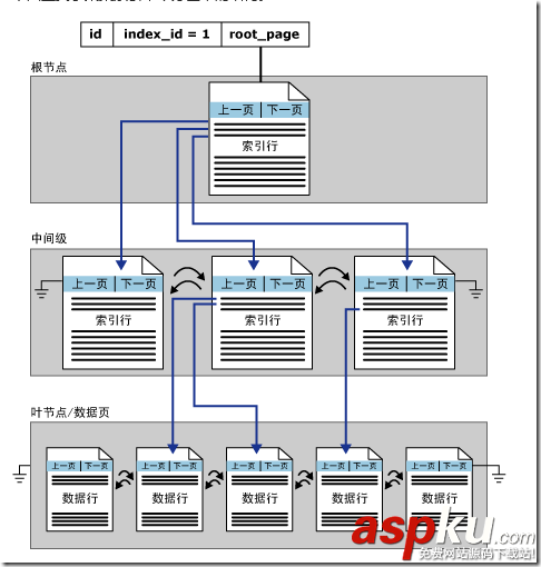 SQLServer,表,索引,存儲結構