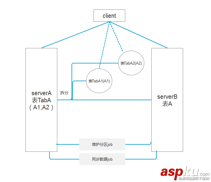 Sqlserver,高并發,大數據,存儲
