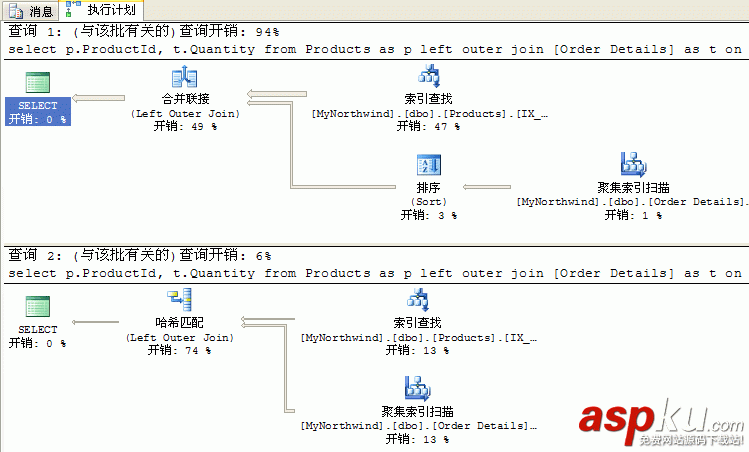 教你如何看懂SQL Server查詢計劃