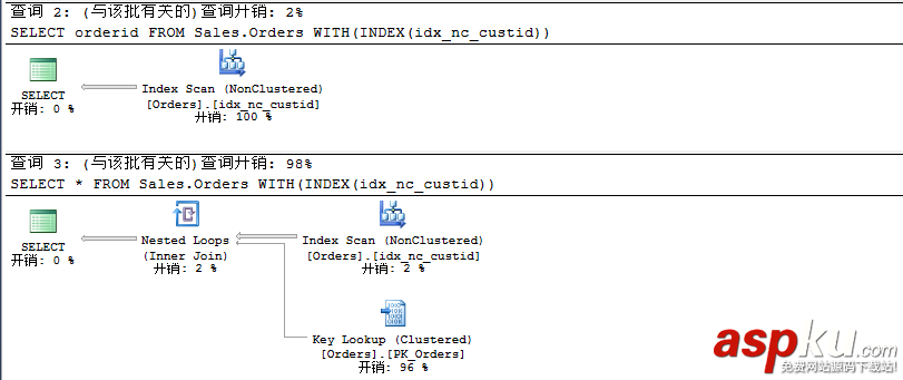 sqlserver聚焦索引,sqlserver執行計劃