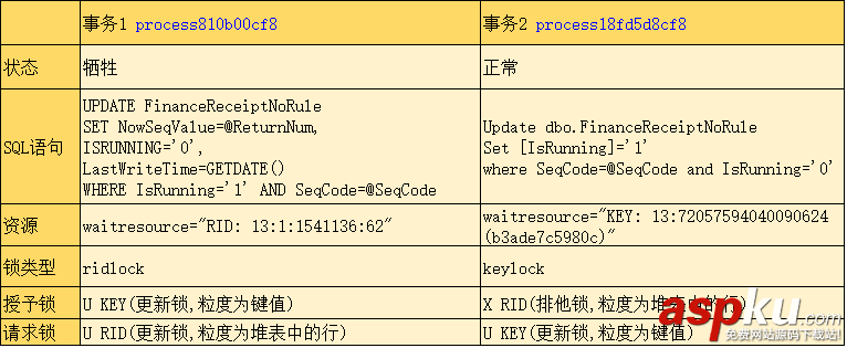 sql,server,死鎖,sqlserver