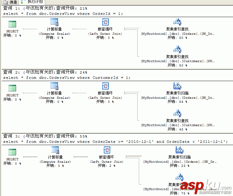 深入分析SqlServer查詢計劃