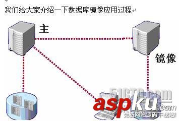 利用SQL SERVER 2005數據庫鏡像實現可用性分析
