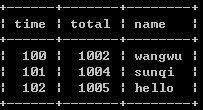 SQL,相同內容,max,min,exists