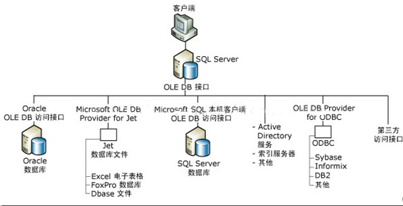 SQL Server 2008數據庫分布式查詢知識