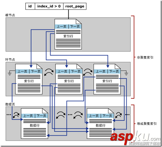 SQLServer,表,索引,存儲結構