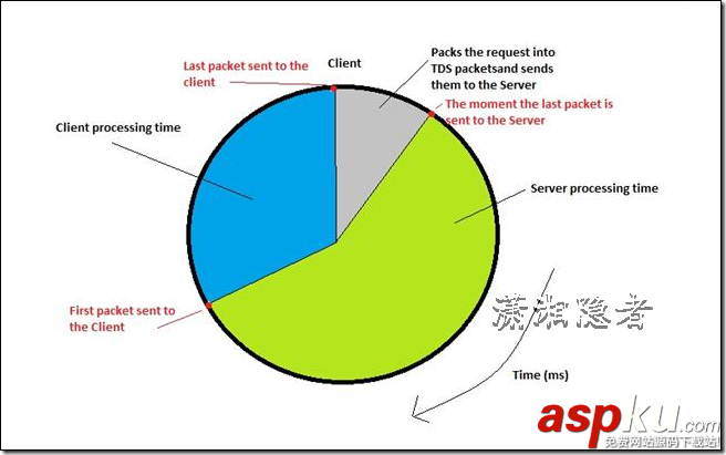 SQL性能優化,網絡性能