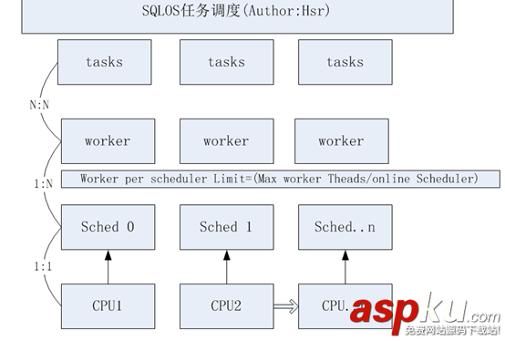 sqlserver,任務調度,CPU